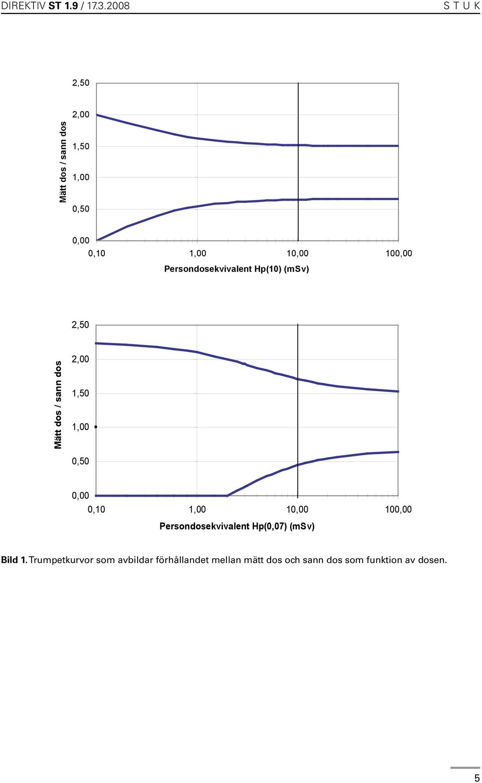 Persondosekvivalent Hp(10) (msv) 2,50 Mätt dos / sann dos 2,00 1,50 1,00 0,50 0,00 0,10