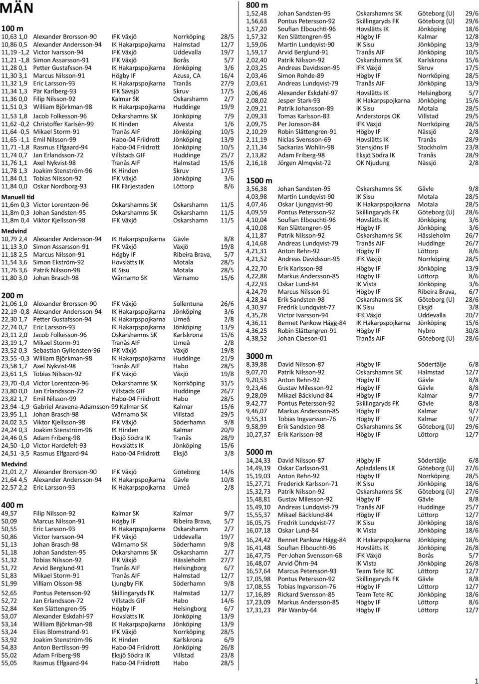 Tranås 27/9 11,34 1,3 Pär Karlberg-93 IFK Sävsjö Skruv 17/5 11,36 0,0 Filip Nilsson-92 Kalmar SK Oskarshamn 2/7 11,51 0,3 William Björkman-98 IK Hakarpspojkarna Huddinge 19/9 11,53 1,8 Jacob