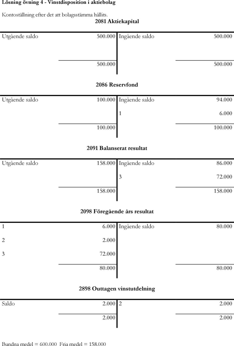 000 100.000 2091 Balanserat resultat Utgående saldo 158.000 Ingående saldo 86.000 3 72.000 158.000 158.000 2098 Föregående års resultat 1 6.