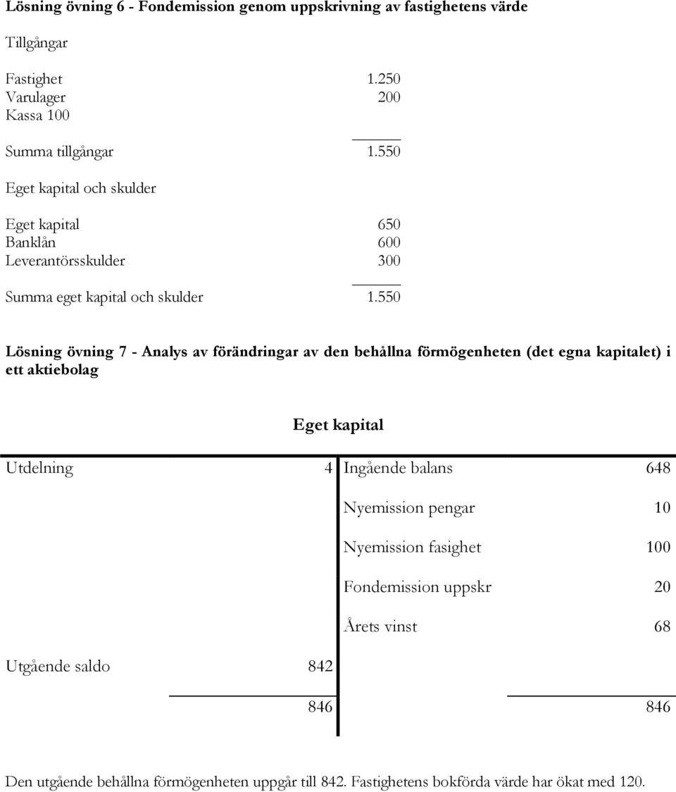 550 Lösning övning 7 - Analys av förändringar av den behållna förmögenheten (det egna kapitalet) i ett aktiebolag Eget kapital Utdelning 4 Ingående balans