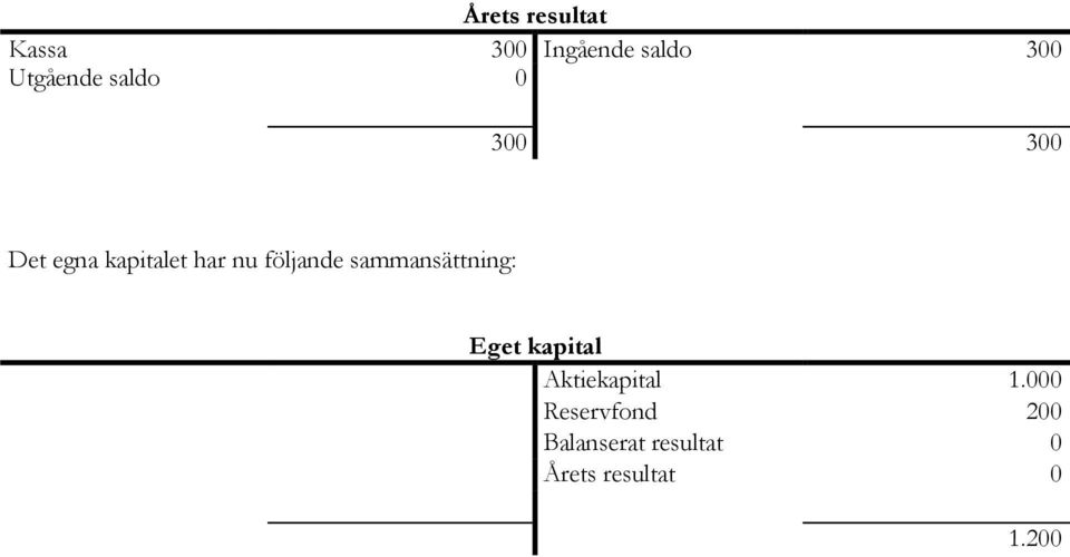 sammansättning: Eget kapital Aktiekapital 1.