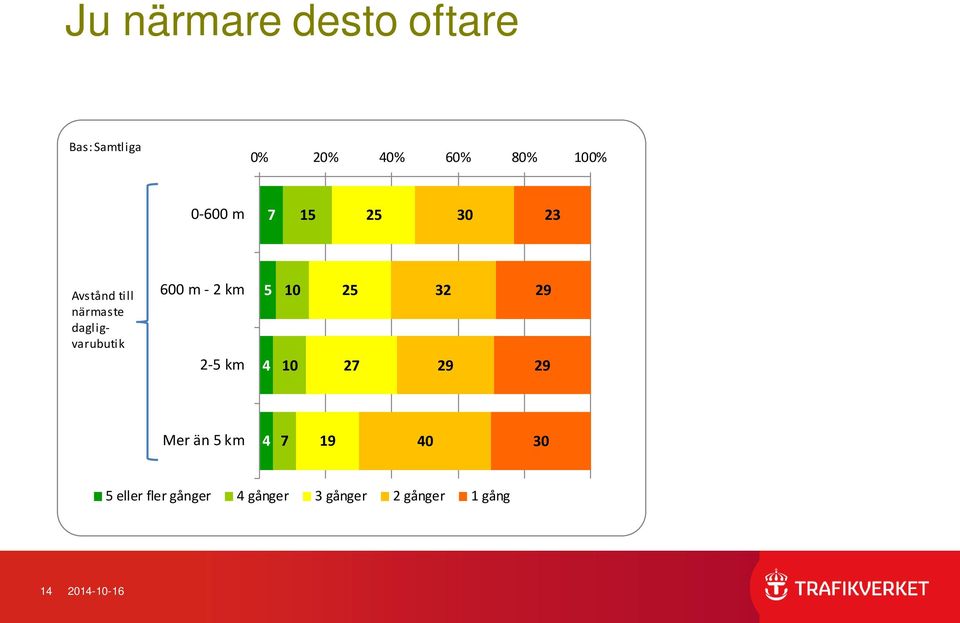 - 2 km 2-5 km 5 4 10 10 25 27 32 29 29 29 Mer än 5 km 4 7 19 40