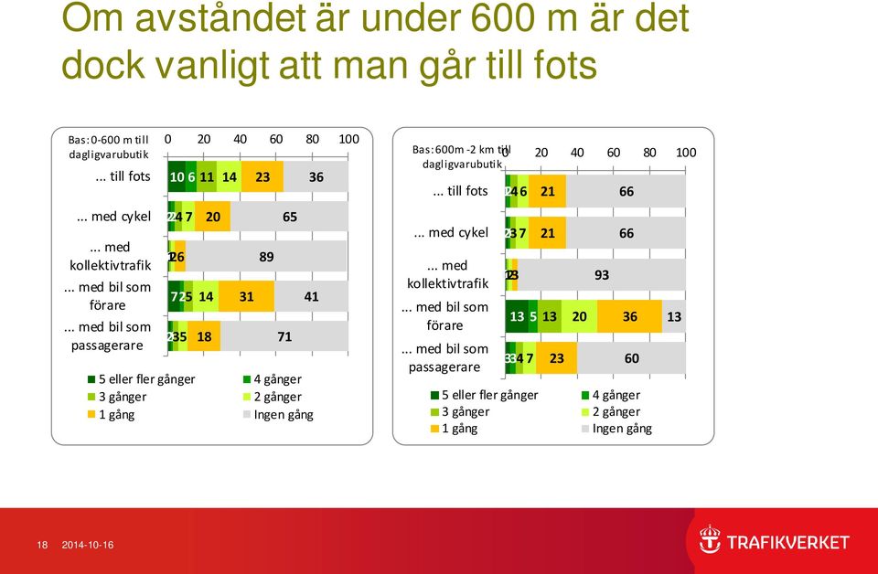 .. med bil som passagerare 0 20 40 60 80 100 10 6 11 14 24 7 01 26 725 14 21 35 18 20 31 23 89 65 71 36 41 5 eller fler gånger 4 gånger 3 gånger 2 gånger 1