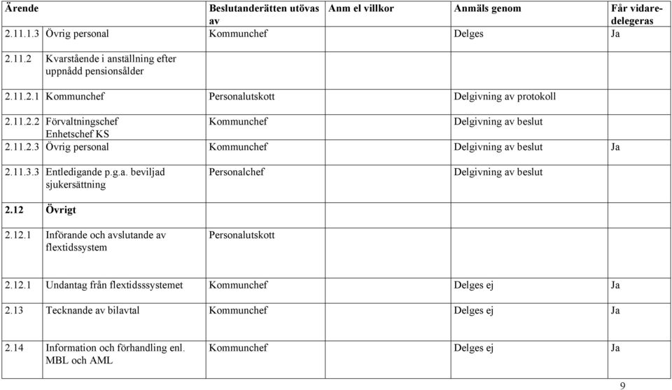 Övrigt 2.12.1 Införande och slutande flextidssystem Personalchef Personalutskott Delgivning beslut 2.12.1 Undantag från flextidsssystemet Delges ej 2.