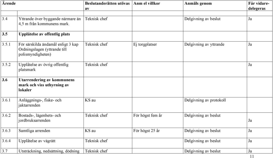 6.3 Samtliga arrenden För högst 25 år Delgivning beslut 3.6.4 Upplåtelse vägrätt Teknisk chef Delgivning beslut 3.
