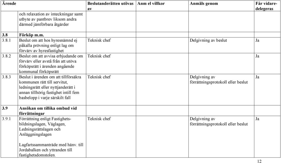 ledningsrätt eller nyttjanderätt i annan tillhörig fastighet intill fem basbelopp i varje särskilt fall Teknisk chef Delgivning beslut Teknisk chef Teknisk chef Delgivning förrättningsprotokoll eller