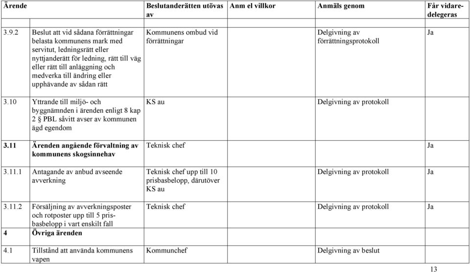 10 Yttrande till miljö- och byggnämnden i ärenden enligt 8 kap 2 PBL såvitt ser kommunen ägd egendom 3.11 