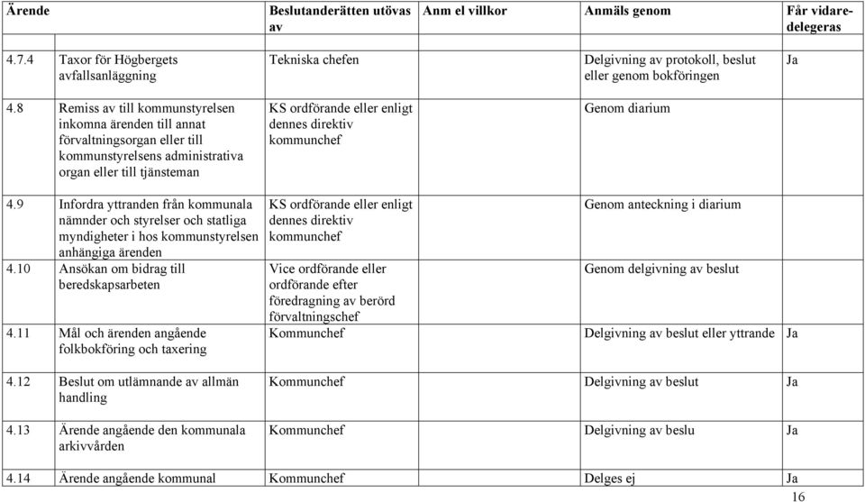 Genom diarium 4.9 Infordra yttranden från kommunala nämnder och styrelser och statliga myndigheter i hos kommunstyrelsen anhängiga ärenden 4.10 Ansökan om bidrag till beredskapsarbeten 4.