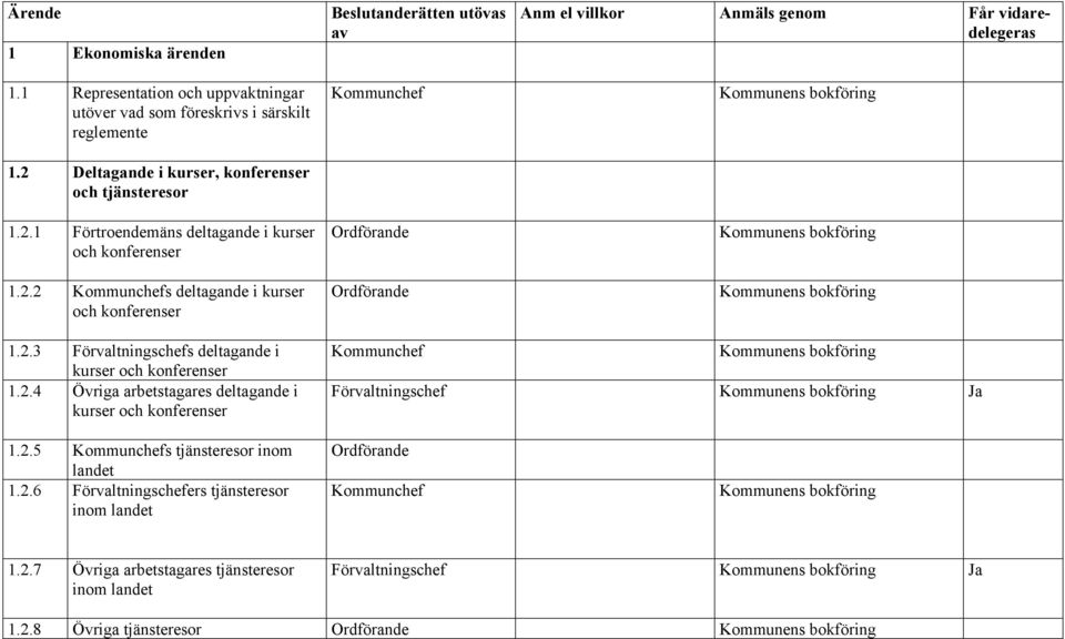 2.3 Förvaltningschefs deltagande i kurser och konferenser 1.2.4 Övriga arbetstagares deltagande i kurser och konferenser Kommunens bokföring Förvaltningschef Kommunens bokföring 1.2.5 s tjänsteresor inom landet 1.