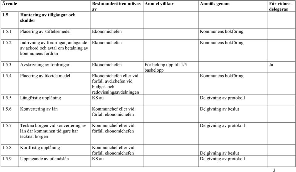 chefen vid budget- och redovisningsdelningen 1.5.5 Långfristig upplåning 1.5.6 Konvertering lån eller vid förfall ekonomichefen Delgivning beslut 1.5.7 Teckna borgen vid konvertering lån där kommunen tidigare har tecknat borgen eller vid förfall ekonomichefen 1.