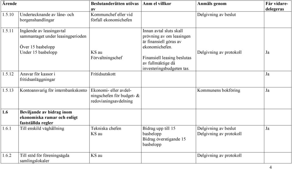 Finansiell leasing beslutas fullmäktige då investeringsbudgeten tas. 1.5.13 Kontoansvarig för internbankskonto Ekonomi- eller delningschefen för budget- & redovisningsdelning Kommunens bokföring 1.