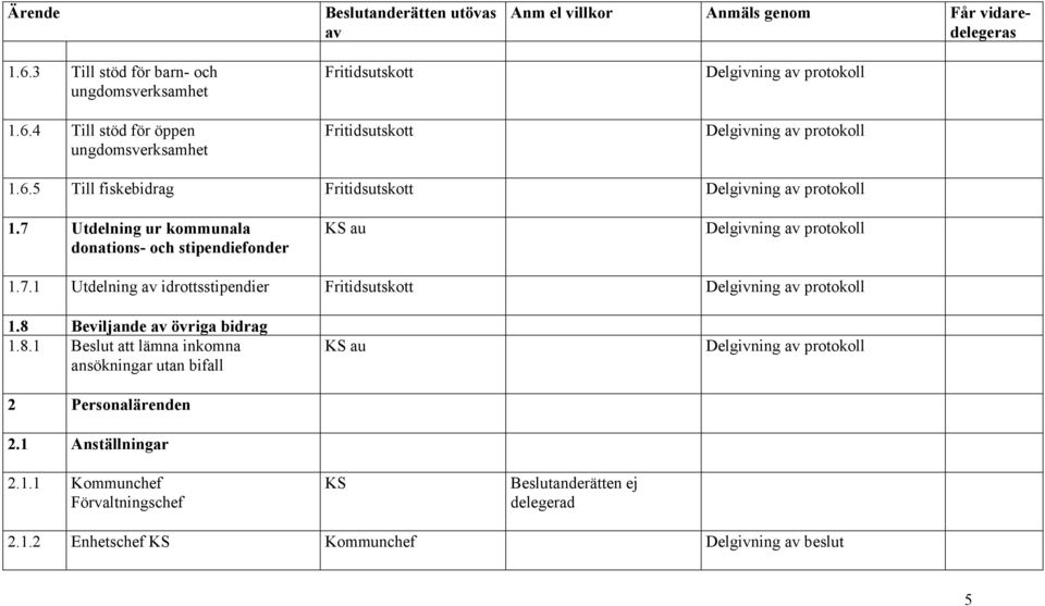 8 Beviljande övriga bidrag 1.8.1 Beslut att lämna inkomna ansökningar utan bifall 2 Personalärenden 2.1 Anställningar 2.