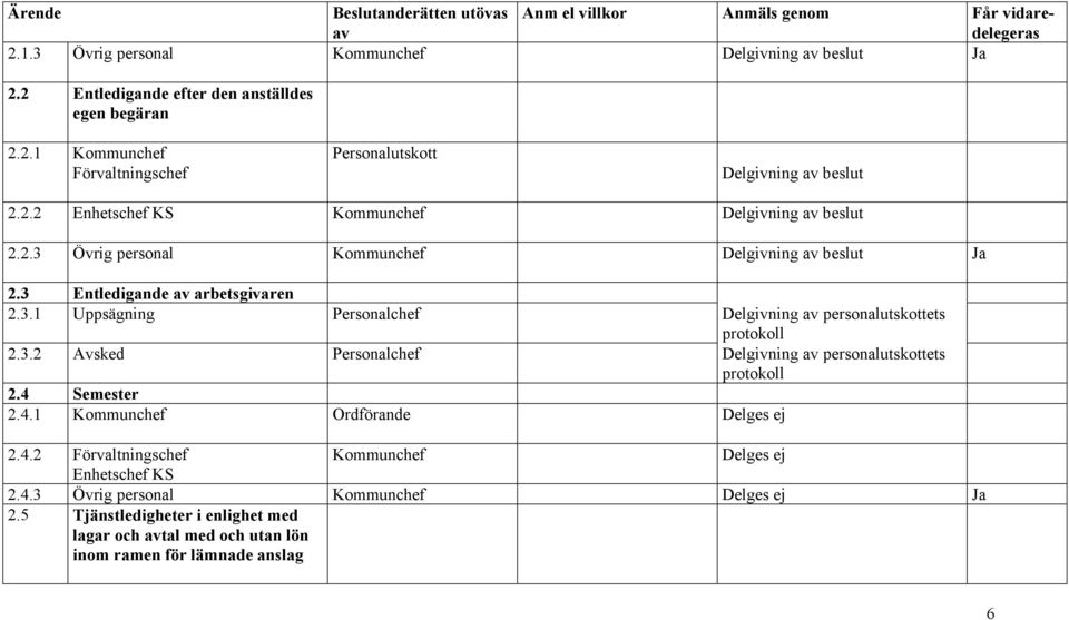 4 Semester 2.4.1 Ordförande Delges ej 2.4.2 Förvaltningschef Delges ej Enhetschef KS 2.4.3 Övrig personal Delges ej 2.