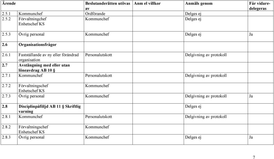 7 Avstängning med eller utan lönedrag AB 10 2.7.1 Personalutskott 2.7.2 Förvaltningschef Enhetschef KS 2.7.3 Övrig personal 2.