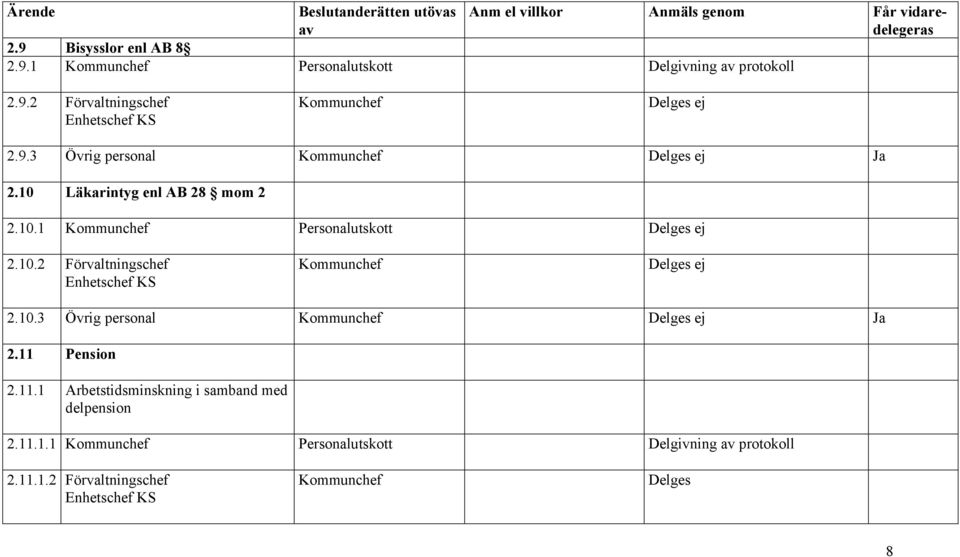 10.3 Övrig personal Delges ej 2.11 Pension 2.11.1 Arbetstidsminskning i samband med delpension 2.11.1.1 Personalutskott 2.