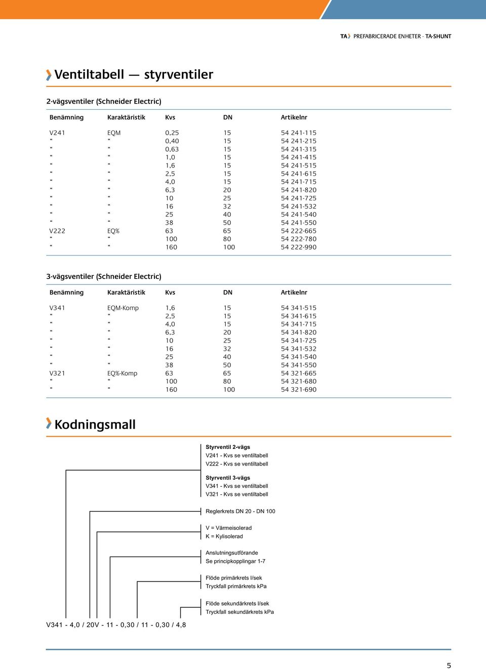 ventiltabell V - Kvs se ventiltabell tyrventil -vägs V - Kvs se ventiltabell V - Kvs se ventiltabell Reglerkrets 0-0 V = isolerad K = Kylisolerad