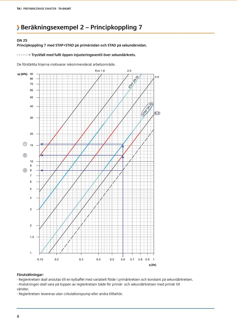 . TA 0.0 0 0 TA. 0. 0. 0. 0. 0. 0. 0. 0. 0. 0. q [l/s] Förutsättningar: - Reglerkretsen skall anslutas till en kylbaffel med variabelt flöde i primärkretsen och konstant på sekundärkretsen.