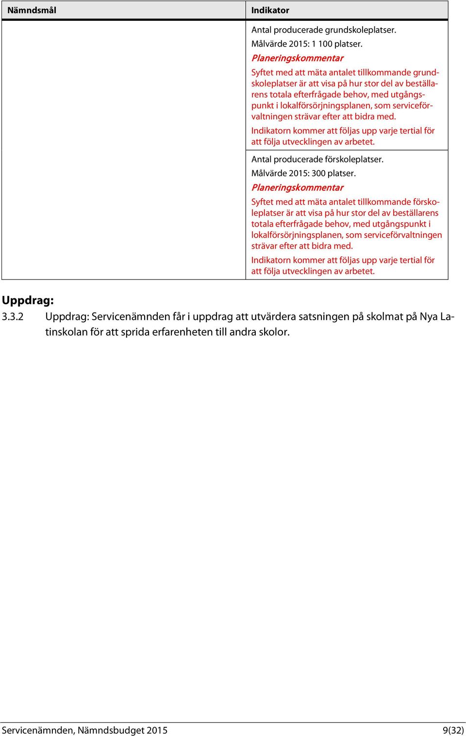 strävar efter att bidra med. Indikatorn kommer att följas upp varje tertial för att följa utvecklingen av arbetet. Antal producerade förskoleplatser. Målvärde 2015: 300 platser.