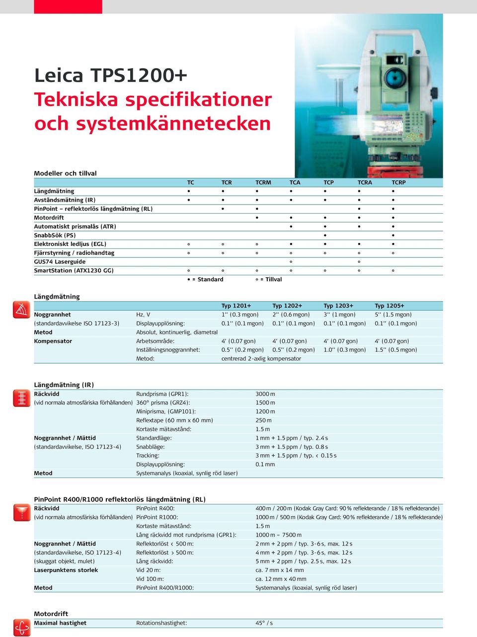 1203+ Typ 1205+ Noggrannhet Hz, V 1 (0.3 mgon) 2 (0.6 mgon) 3 (1 mgon) 5 (1.5 mgon) (standardavvikelse ISO 17123-3) Displayupplösning: 0.1 (0.1 mgon) 0.1 (0.1 mgon) 0.1 (0.1 mgon) 0.1 (0.1 mgon) Metod Absolut, kontinuerlig, diametral Kompensator Arbetsområde: 4 (0.