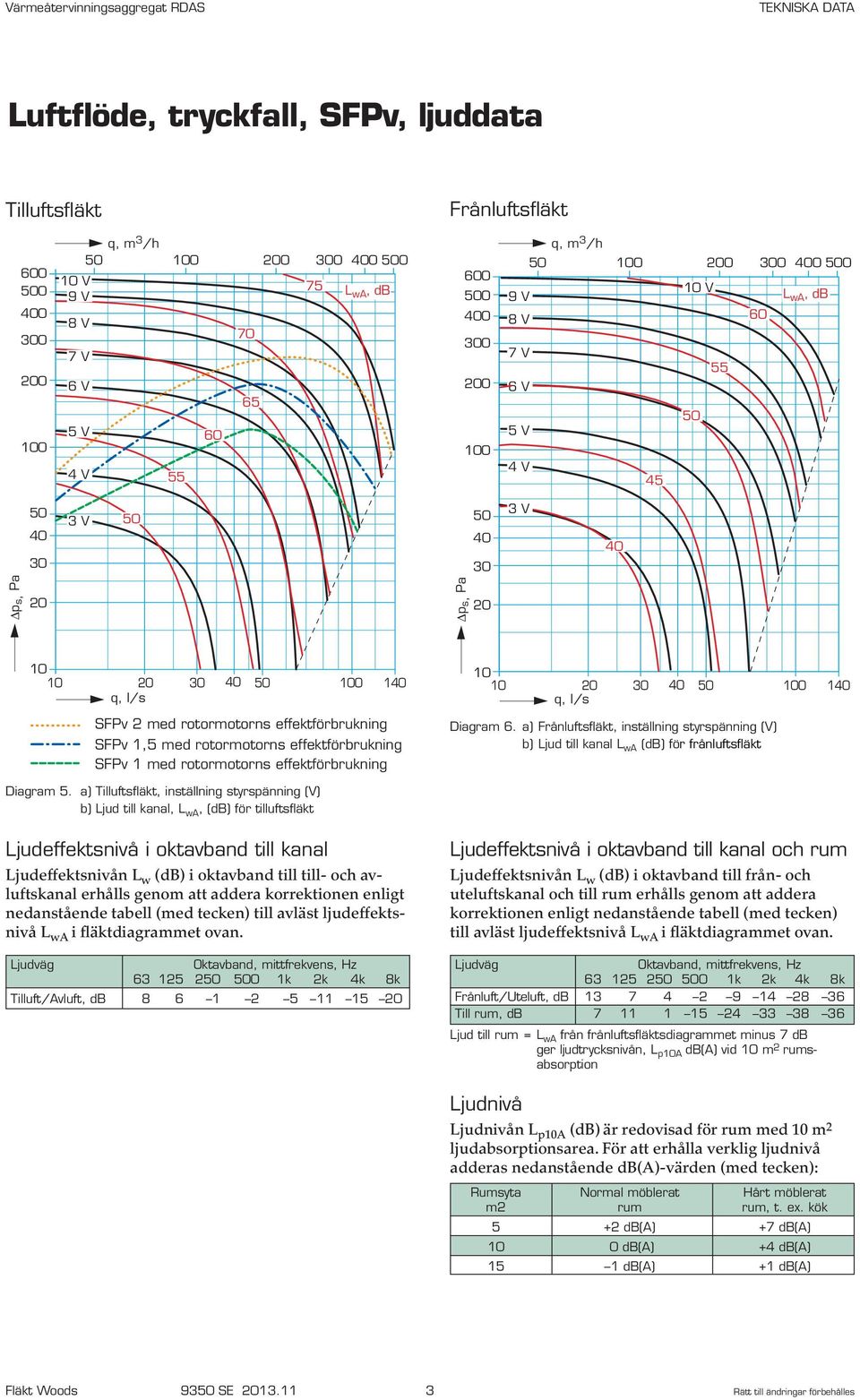 effektförbrukning SFPv med rotormotorns effektförbrukning 0 0 20 30 40 00 40 q, l/s Diagram 6.