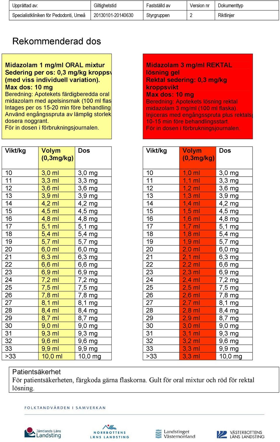 För in dosen i förbrukningsjournalen. Midazolam 3 mg/ml REKTAL lösning gel Rektal sedering: 0,3 mg/kg kroppsvikt Max dos: 10 mg Beredning: Apotekets lösning rektal midazolam 3 mg/ml (100 ml flaska).