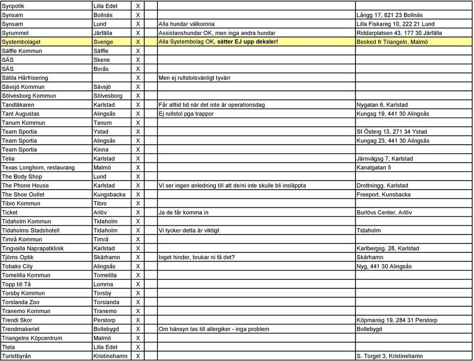 Besked fr Triangeln, Malmö Säffle Kommun Säffle X SÄS Skene X SÄS Borås X Sätila Hårfrisering X Men ej rullstolsvänligt tyvärr Sävsjö Kommun Sävsjö X Sölvesborg Kommun Sölvesborg X Tandläkaren