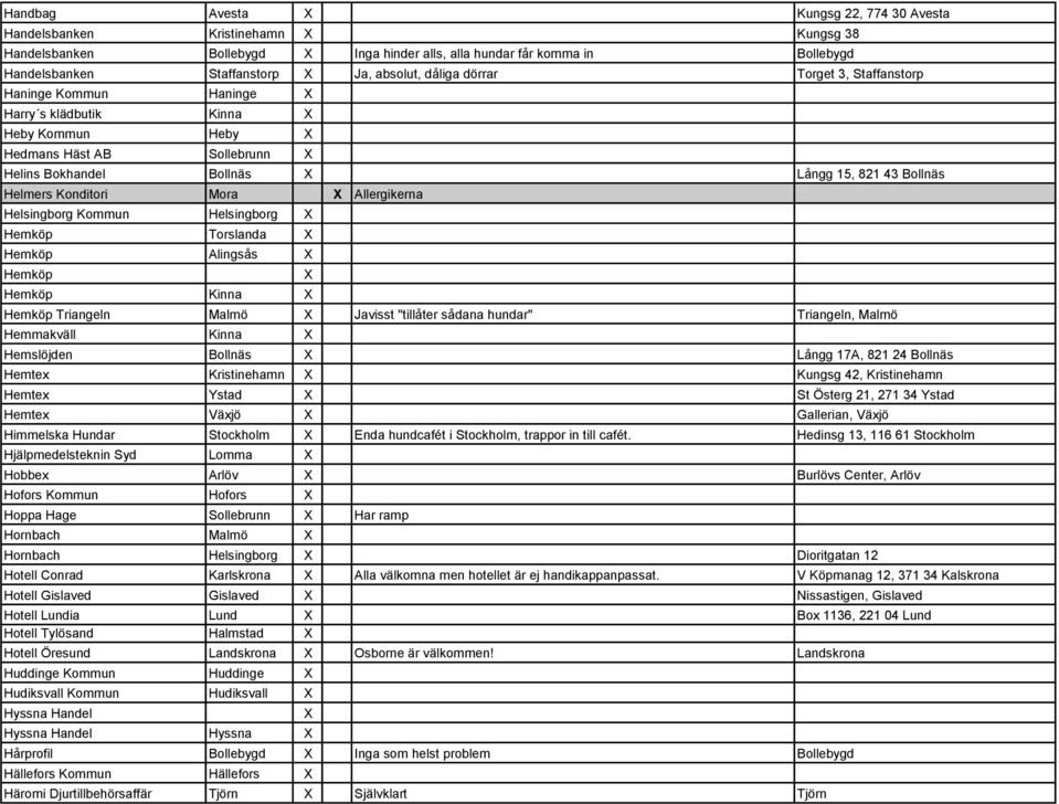 Helmers Konditori Mora X Allergikerna Helsingborg Kommun Helsingborg X Hemköp Torslanda X Hemköp Alingsås X Hemköp Hemköp Kinna X X Hemköp Triangeln Malmö X Javisst "tillåter sådana hundar"