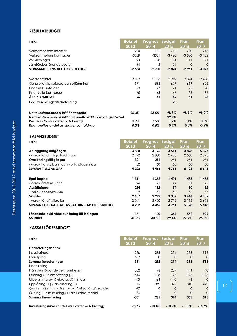 595 609 619 622 Finansiella intäkter 73 77 71 75 78 Finansiella kostnader -65-65 -66-75 -86 ÅRETS RESULTAT 96 41 49 31 25 Exkl försäkringsåterbetalning 25 Flerårsplan 2015-2017 med sammanställd