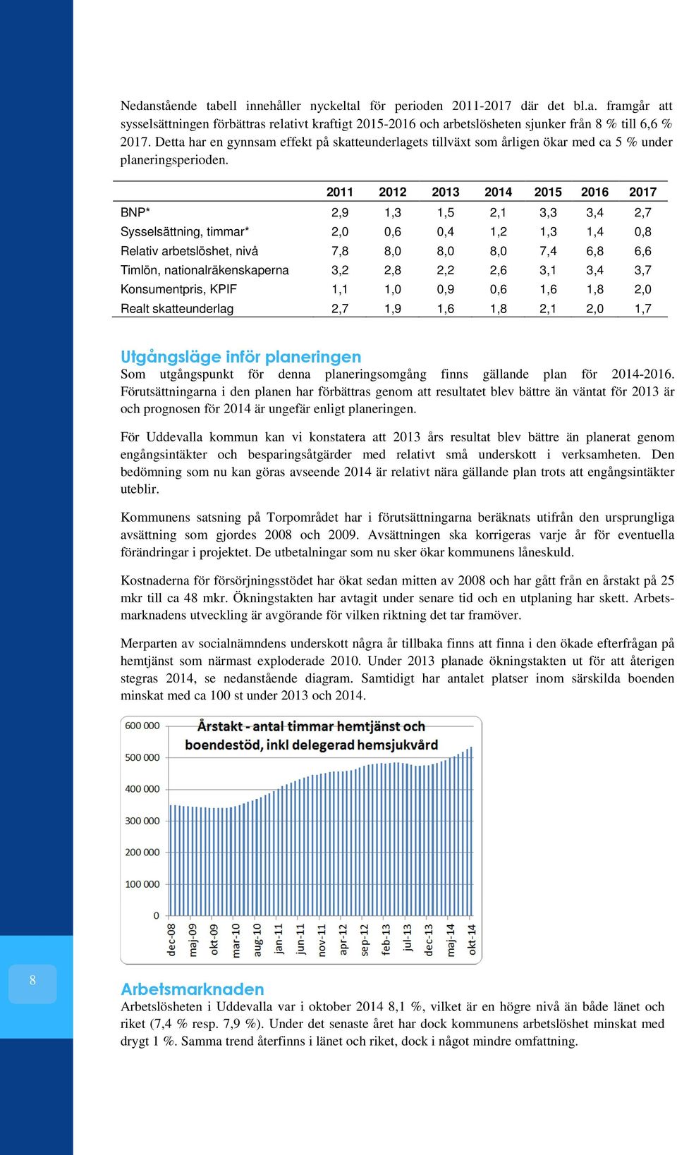 2011 2012 2013 2014 2015 2016 2017 BNP* 2,9 1,3 1,5 2,1 3,3 3,4 2,7 Sysselsättning, timmar* 2,0 0,6 0,4 1,2 1,3 1,4 0,8 Relativ arbetslöshet, nivå 7,8 8,0 8,0 8,0 7,4 6,8 6,6 Timlön,