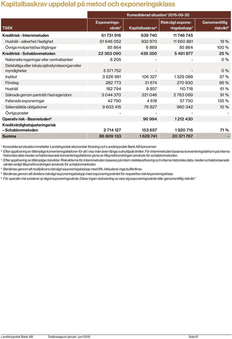 363 090 439 350 5 491 877 25 % Nationella regeringar eller centralbanker 8 205 - - 0 % Delstatliga eller lokala självstyrelseorgan eller myndigheter 5 571 752 - - 0 % Institut 3 626 991 106 327 1 329