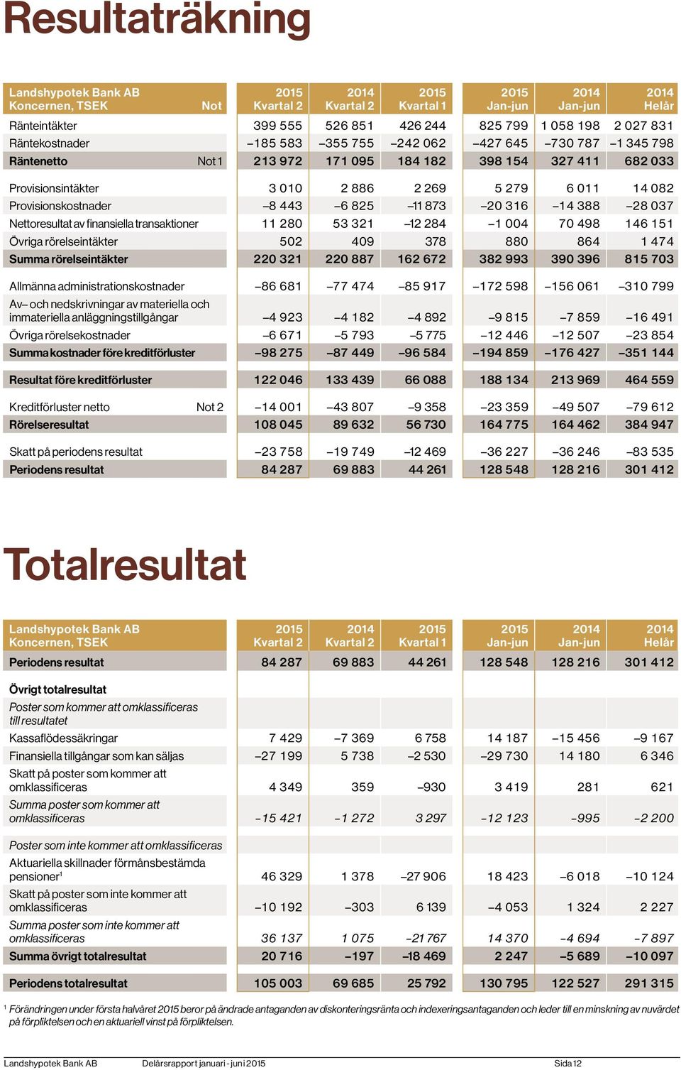 finansiella transaktioner 11 280 53 321 12 284 1 004 70 498 146 151 Övriga rörelseintäkter 502 409 378 880 864 1 474 Summa rörelseintäkter 220 321 220 887 162 672 382 993 390 396 815 703 Allmänna