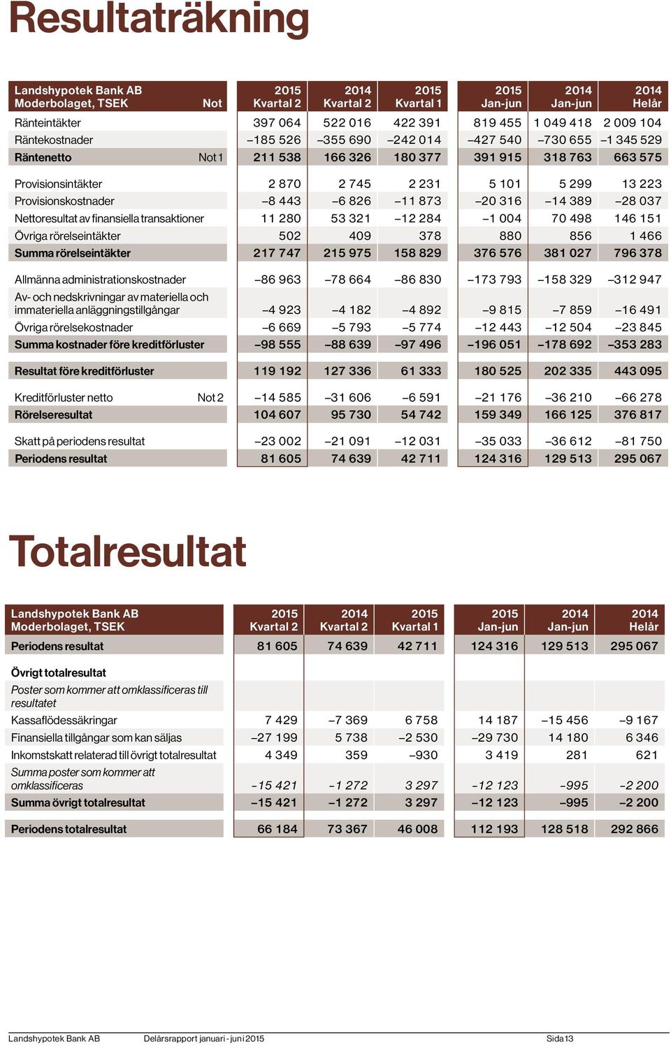 finansiella transaktioner 11 280 53 321 12 284 1 004 70 498 146 151 Övriga rörelseintäkter 502 409 378 880 856 1 466 Summa rörelseintäkter 217 747 215 975 158 829 376 576 381 027 796 378 Allmänna