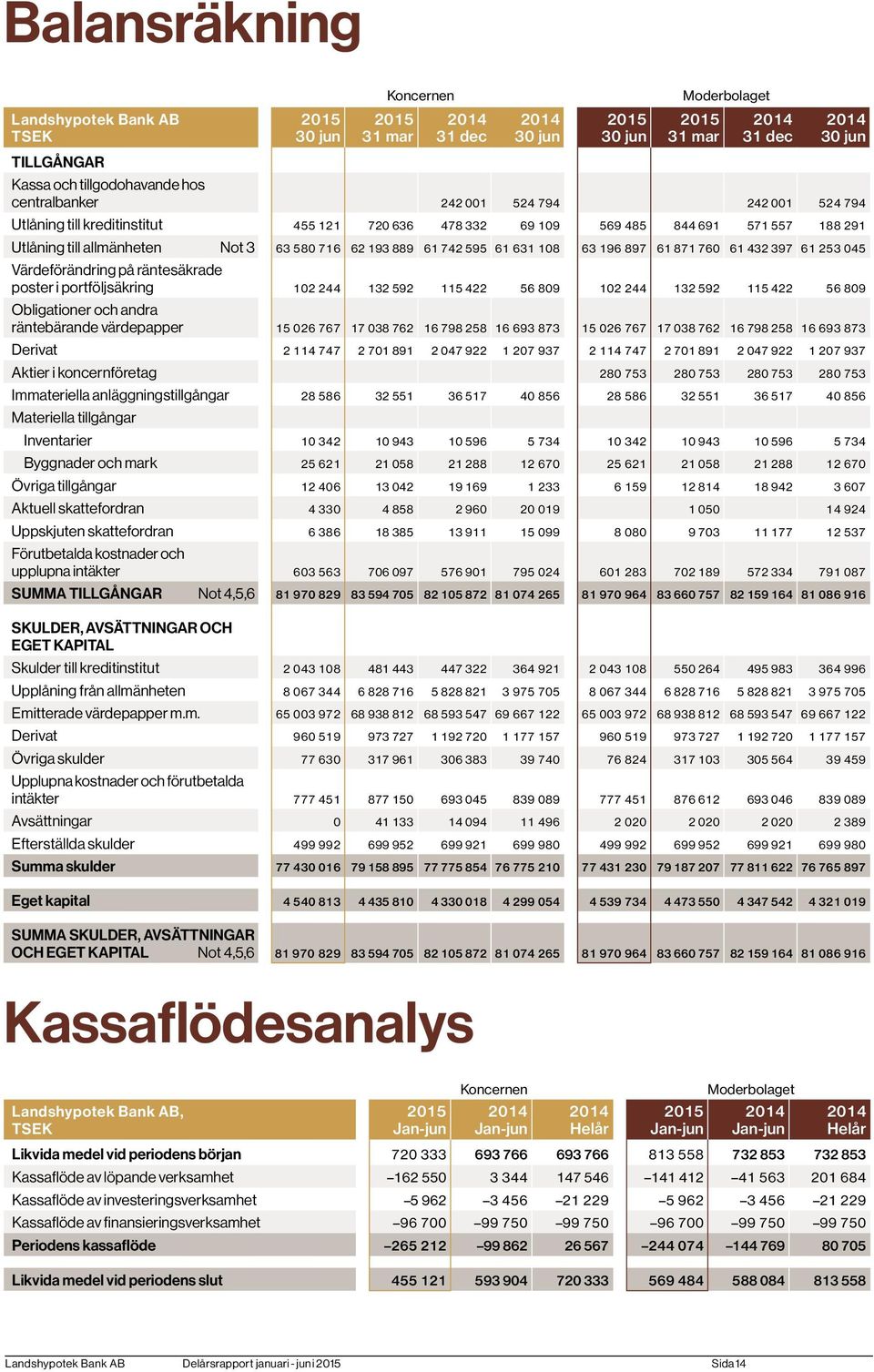 61 871 760 61 432 397 61 253 045 Värdeförändring på räntesäkrade poster i portföljsäkring 102 244 132 592 115 422 56 809 102 244 132 592 115 422 56 809 Obligationer och andra räntebärande värdepapper