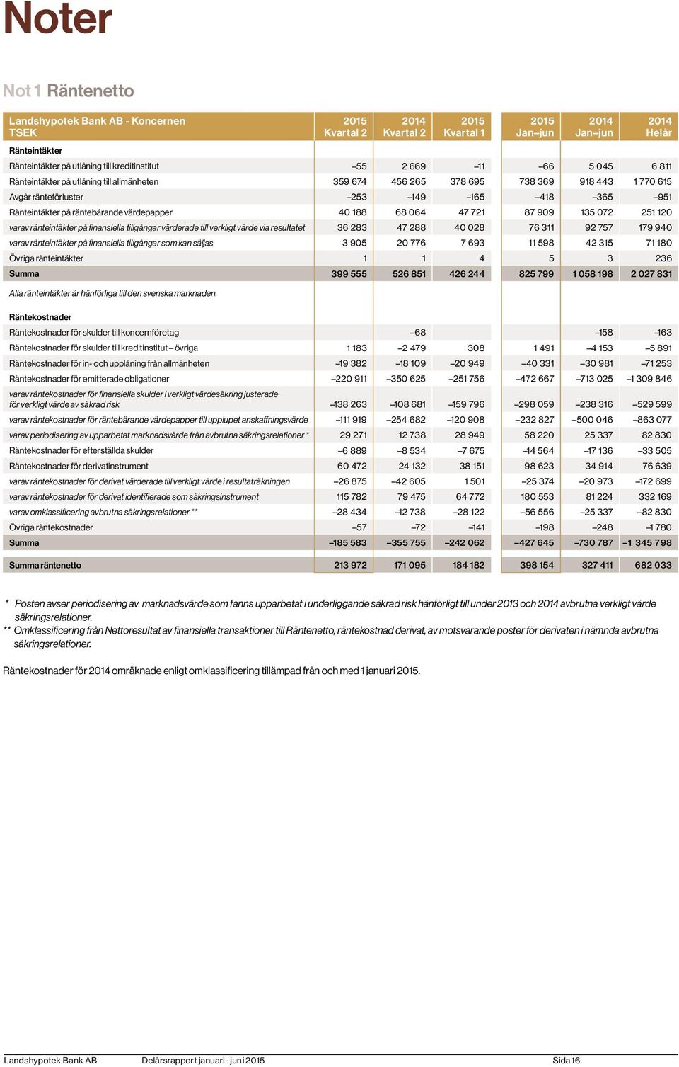 ränteintäkter på finansiella tillgångar värderade till verkligt värde via resultatet 36 283 47 288 40 028 76 311 92 757 179 940 varav ränteintäkter på finansiella tillgångar som kan säljas 3 905 20