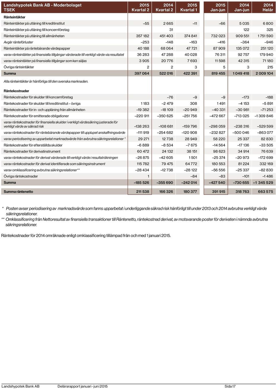 721 87 909 135 072 251 120 varav ränteintäkter på finansiella tillgångar värderade till verkligt värde via resultatet 36 283 47 288 40 028 76 311 92 757 179 940 varav ränteintäkter på finansiella