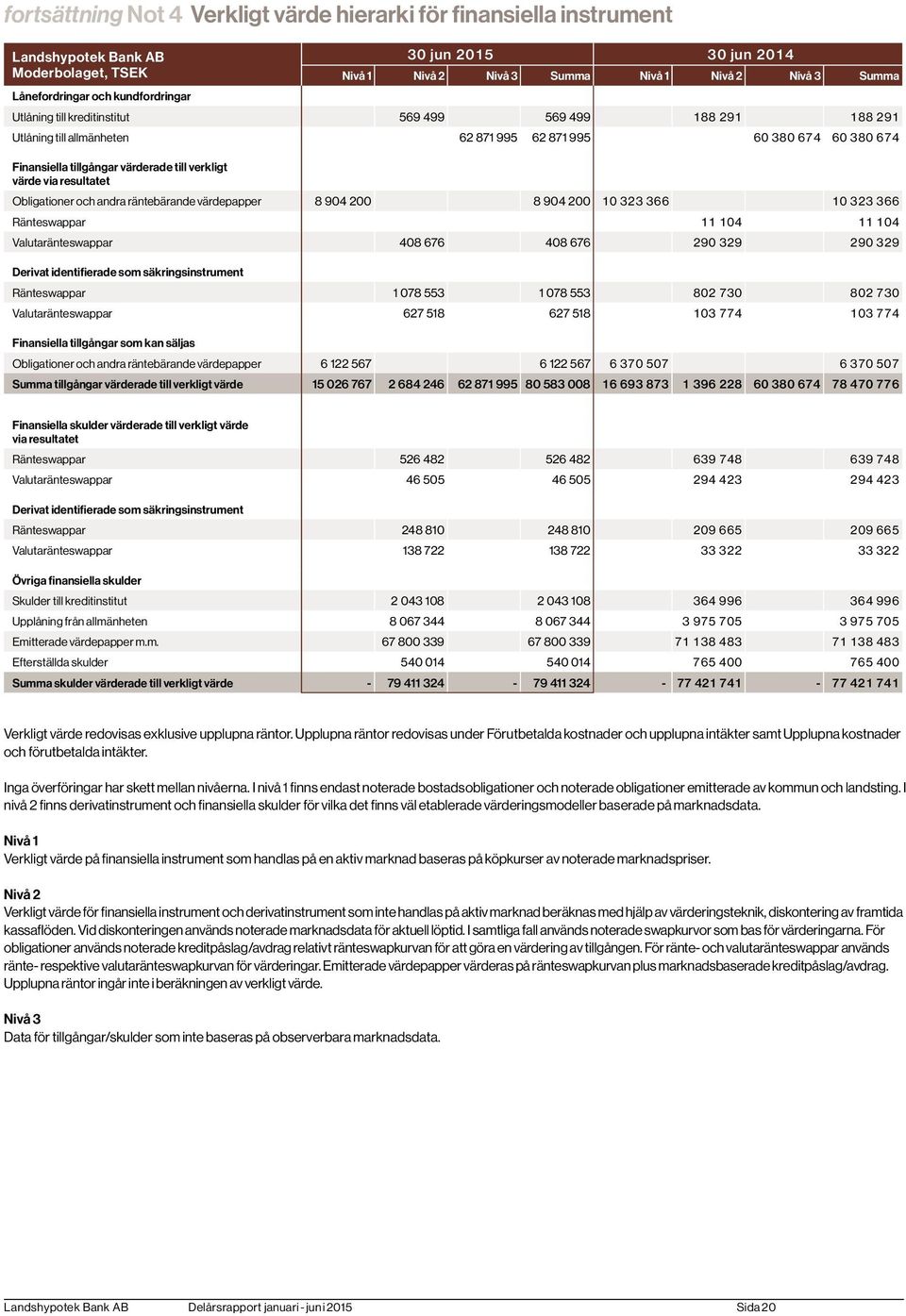 via resultatet Obligationer och andra räntebärande värdepapper 8 904 200 8 904 200 10 323 366 10 323 366 Ränteswappar 11 104 11 104 Valutaränteswappar 408 676 408 676 290 329 290 329 Derivat