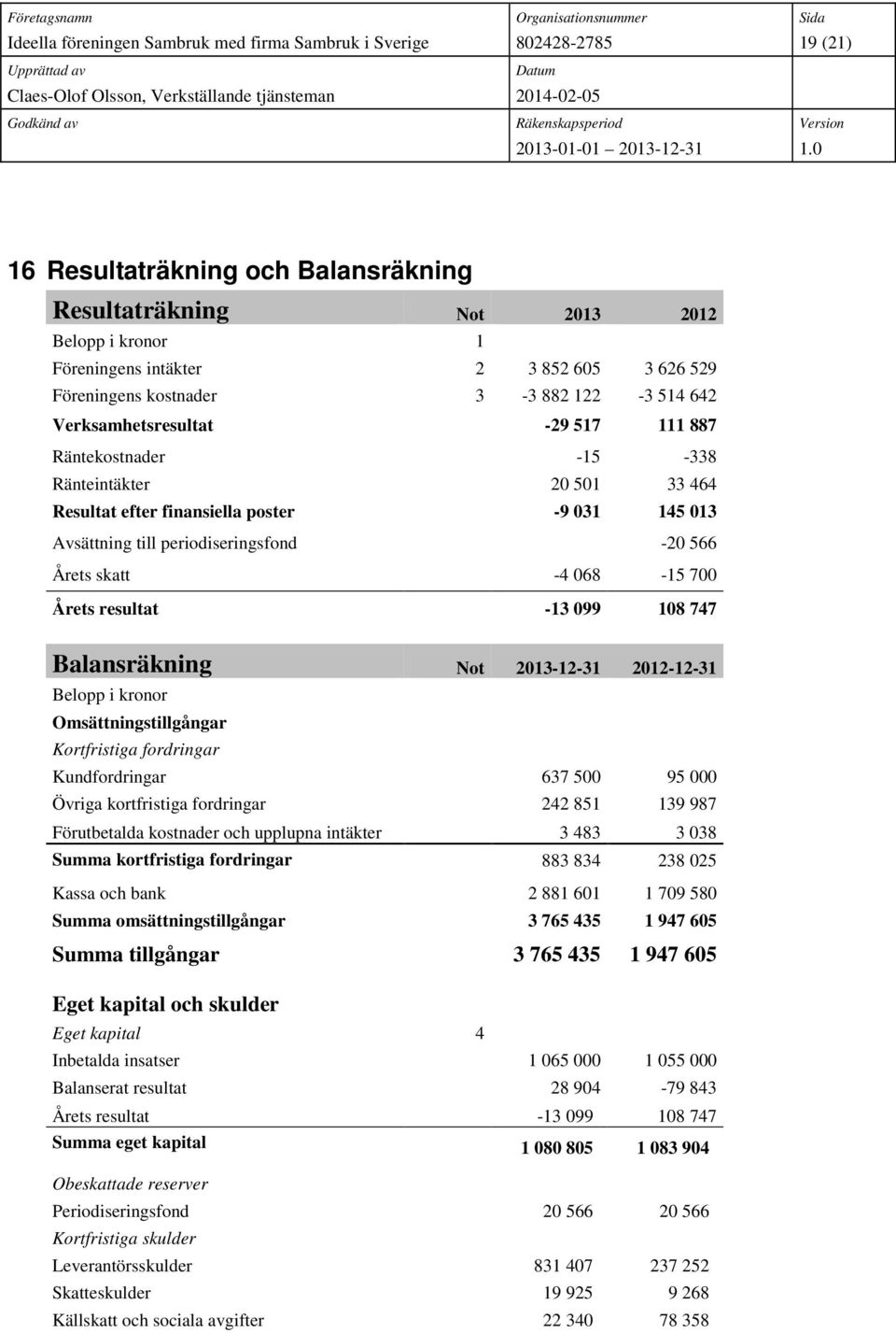 -13 099 108 747 Balansräkning Not 2013-12-31 2012-12-31 Belopp i kronor Omsättningstillgångar Kortfristiga fordringar Kundfordringar 637 500 95 000 Övriga kortfristiga fordringar 242 851 139 987