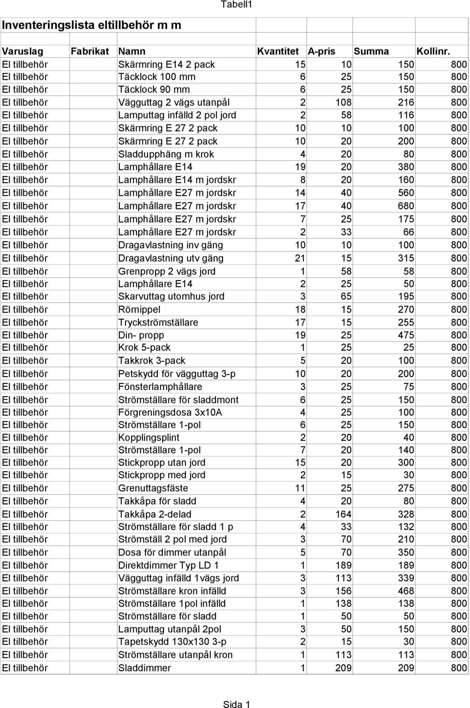 Lamputtag infälld 2 pol jord 2 58 116 800 El tillbehör Skärmring E 27 2 pack 10 10 100 800 El tillbehör Skärmring E 27 2 pack 10 20 200 800 El tillbehör Sladdupphäng m krok 4 20 80 800 El tillbehör