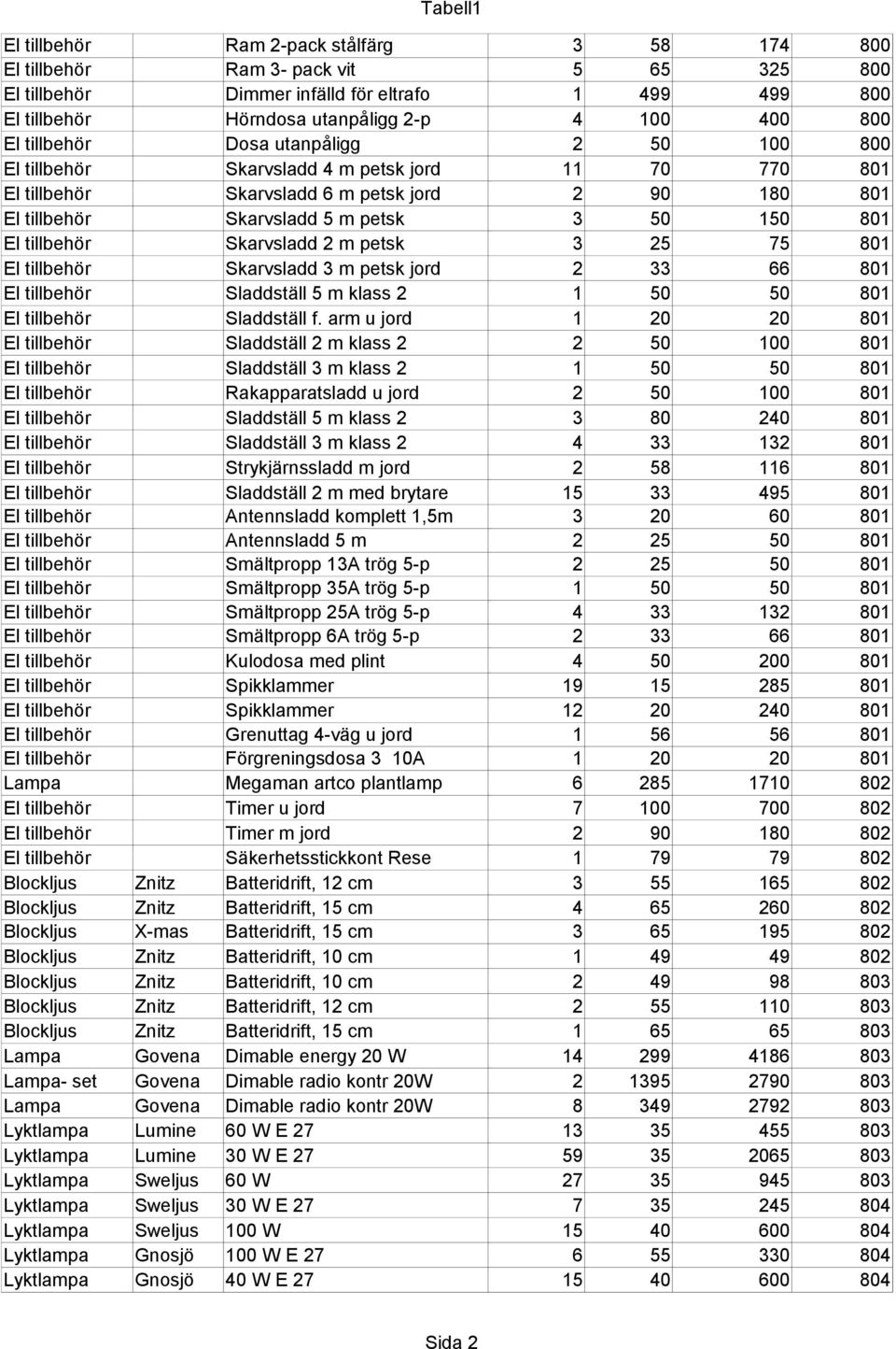 tillbehör Skarvsladd 2 m petsk 3 25 75 801 El tillbehör Skarvsladd 3 m petsk jord 2 33 66 801 El tillbehör Sladdställ 5 m klass 2 1 50 50 801 El tillbehör Sladdställ f.