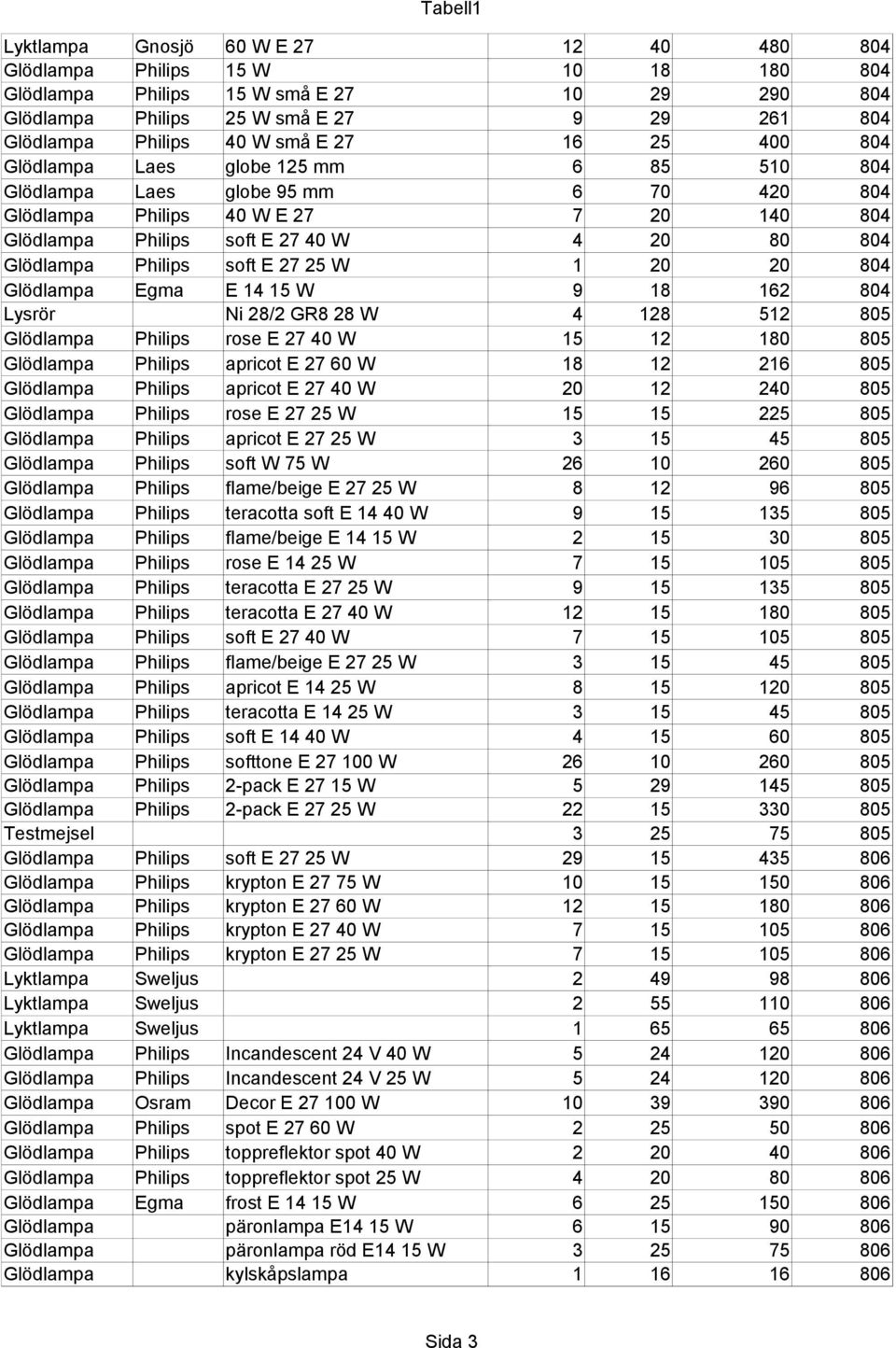 Philips soft E 27 25 W 1 20 20 804 Glödlampa Egma E 14 15 W 9 18 162 804 Lysrör Ni 28/2 GR8 28 W 4 128 512 805 Glödlampa Philips rose E 27 40 W 15 12 180 805 Glödlampa Philips apricot E 27 60 W 18 12