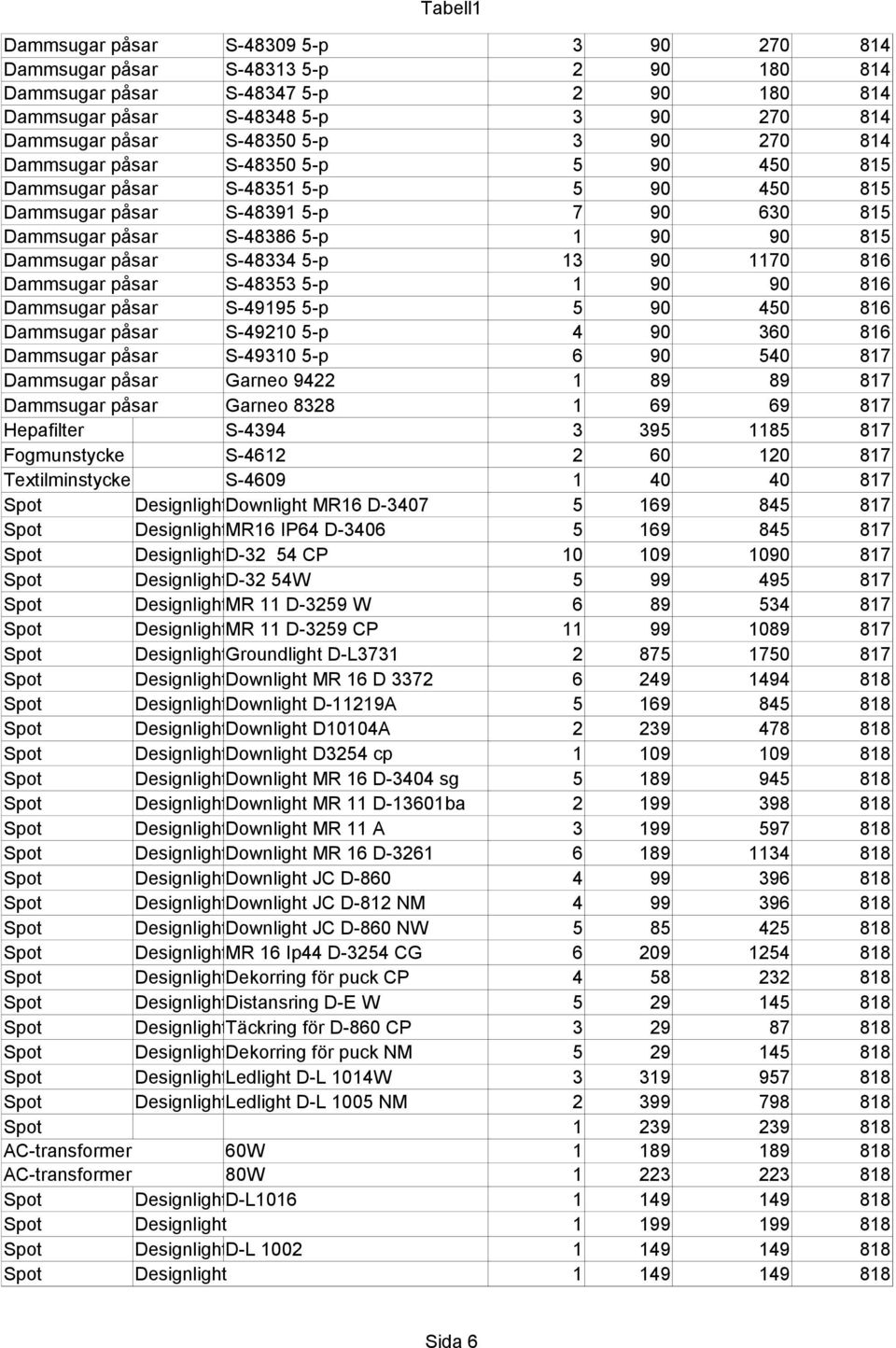 13 90 1170 816 Dammsugar påsar S-48353 5-p 1 90 90 816 Dammsugar påsar S-49195 5-p 5 90 450 816 Dammsugar påsar S-49210 5-p 4 90 360 816 Dammsugar påsar S-49310 5-p 6 90 540 817 Dammsugar påsar