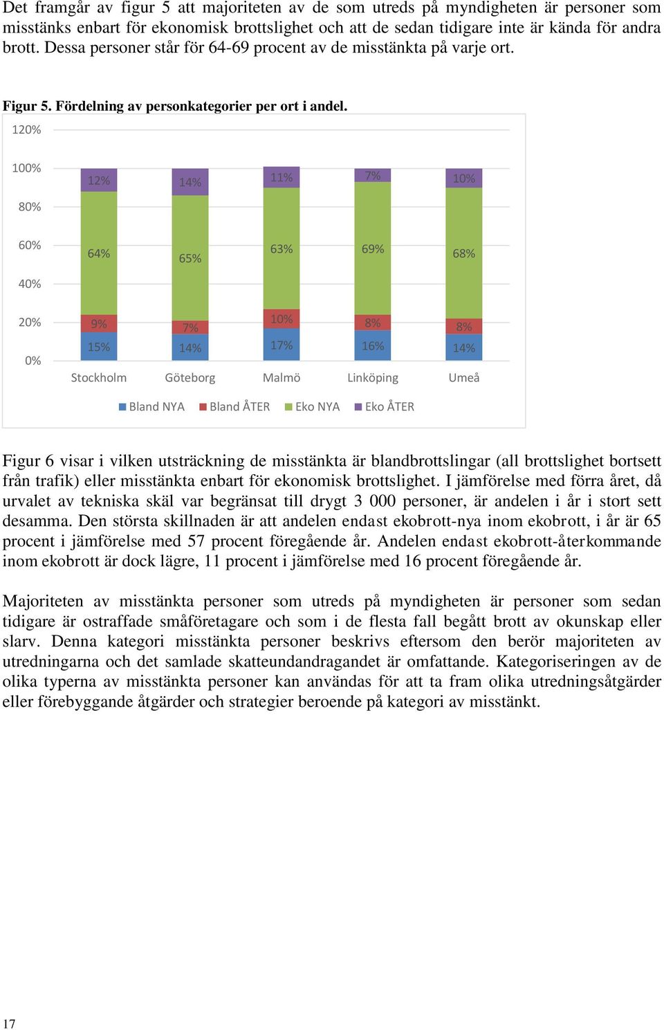 120% 100% 12% 14% 11% 7% 10% 80% 60% 40% 64% 65% 63% 69% 68% 20% 9% 7% 10% 8% 8% 0% 15% 14% 17% 16% 14% Stockholm Göteborg Malmö Linköping Umeå Bland NYA Bland ÅTER Eko NYA Eko ÅTER Figur 6 visar i