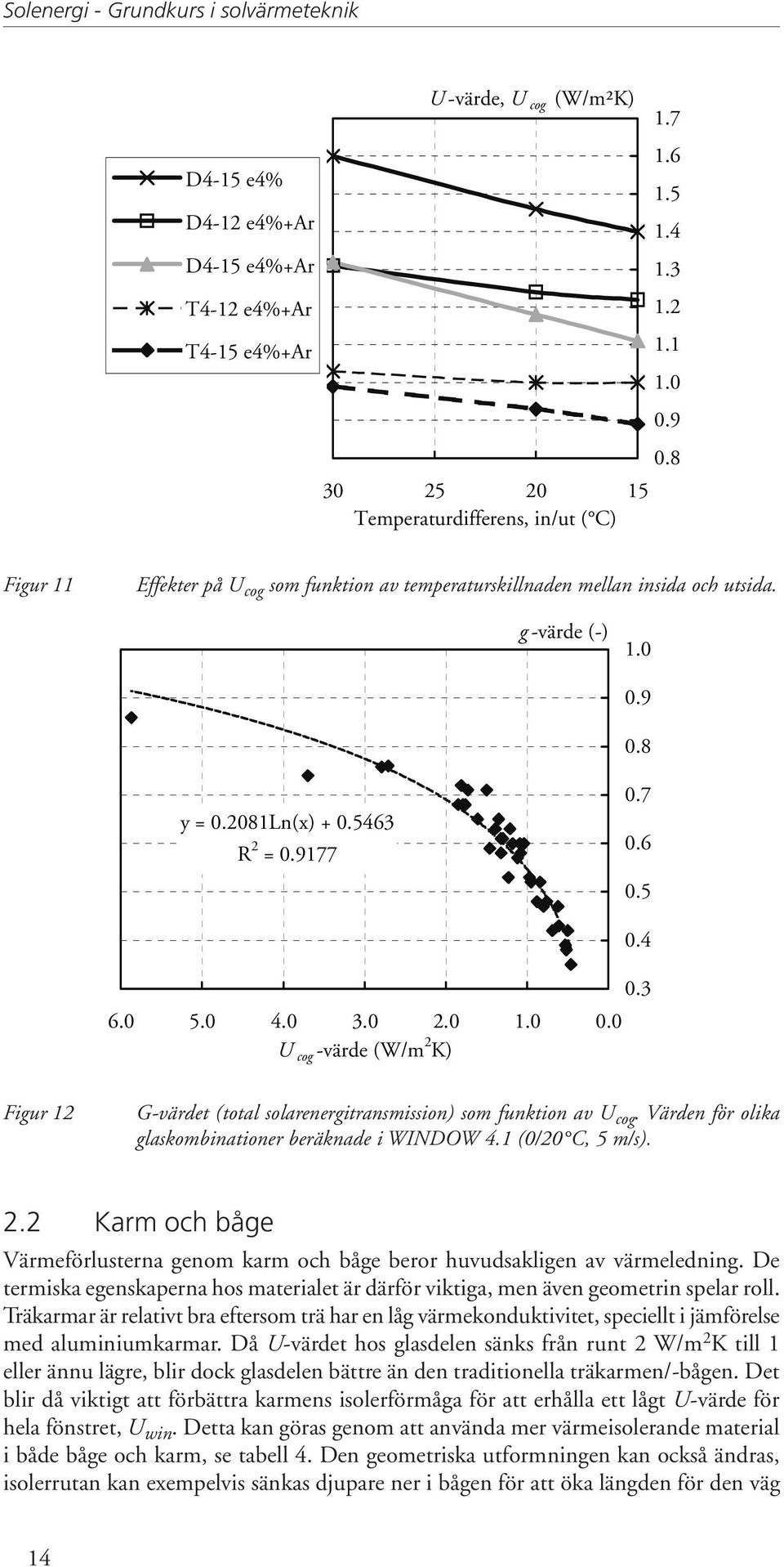 7 0.6 0.5 0.4 0.3 6.0 5.0 4.0 3.0 2.0 U cog -värde (W/m 2 K) 1.0 0.0 Figur 12 G-värdet (total solarenergitransmission) som funktion av U cog. Värden för olika glaskombinationer beräknade i WINDOW 4.