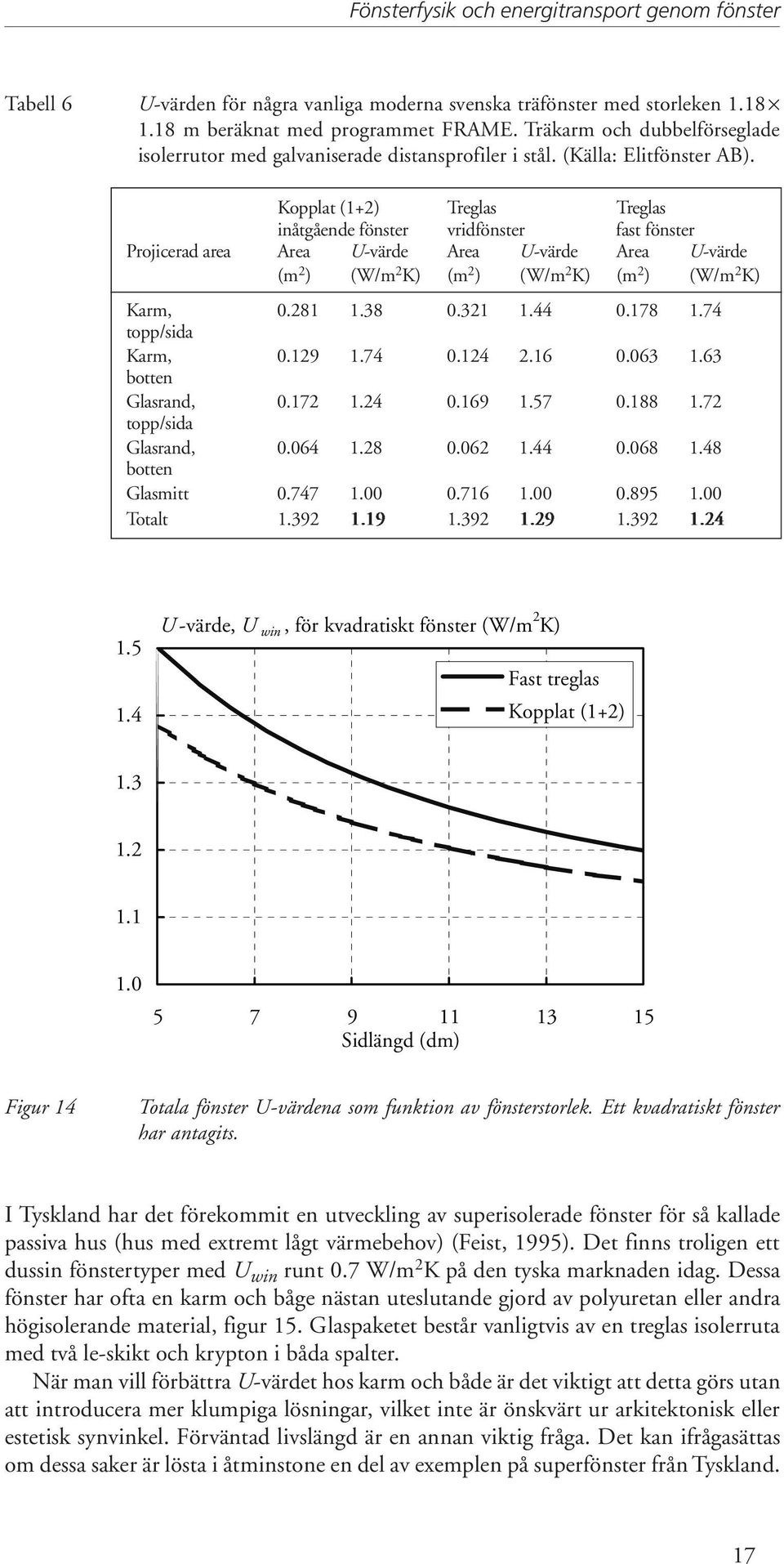 Kopplat (1+2) Treglas Treglas inåtgående fönster vridfönster fast fönster Projicerad area Area U-värde Area U-värde Area U-värde (m 2 ) (W/m 2 K) (m 2 ) (W/m 2 K) (m 2 ) (W/m 2 K) Karm, 0.281 1.38 0.