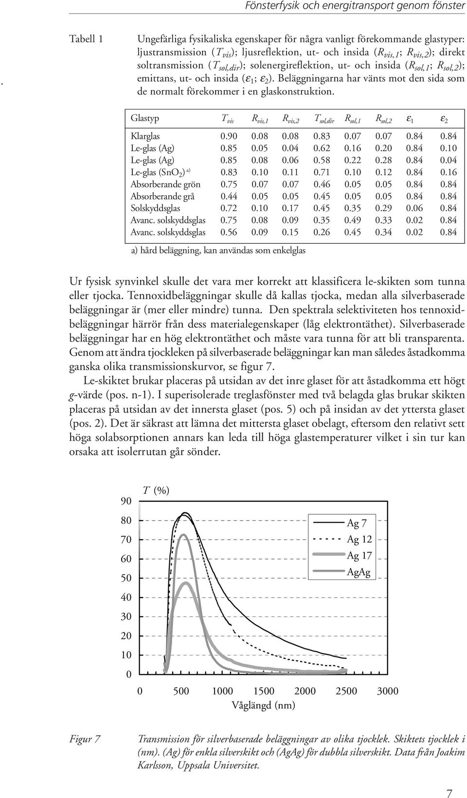 Glastyp T vis R vis,1 R vis,2 T sol,dir R sol,1 R sol,2 ε 1 ε 2 Klarglas 0.90 0.08 0.08 0.83 0.07 0.07 0.84 0.84 Le-glas (Ag) 0.85 0.05 0.04 0.62 0.16 0.20 0.84 0.10 Le-glas (Ag) 0.85 0.08 0.06 0.