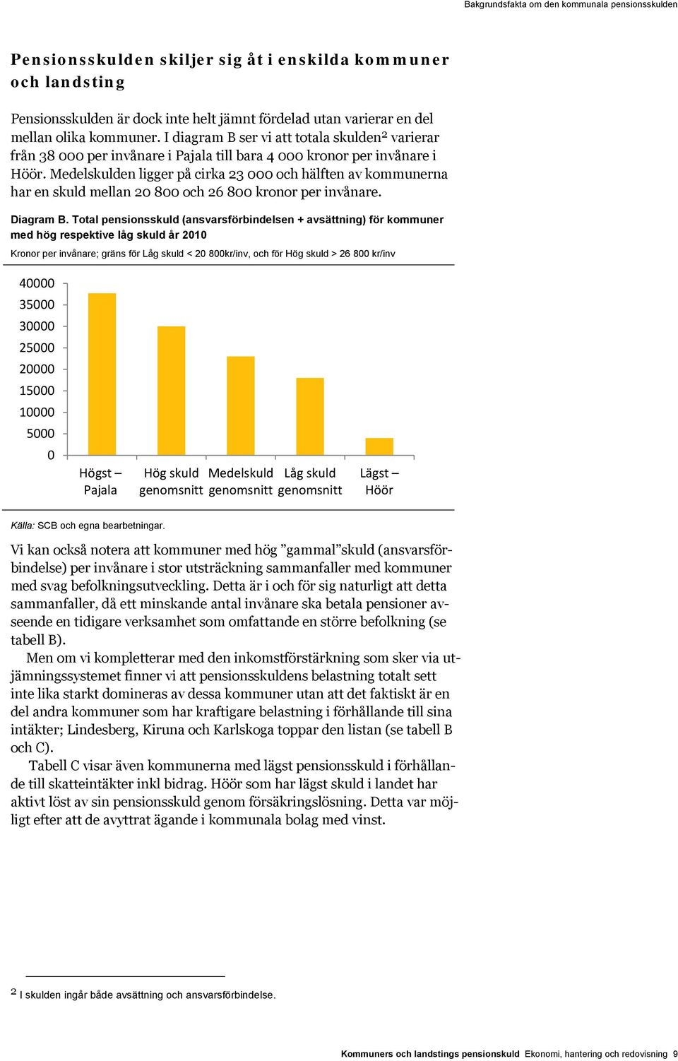 Medelskulden ligger på cirka 23 och hälften av kommunerna har en skuld mellan 2 8 och 26 8 kronor per invånare. Diagram B.