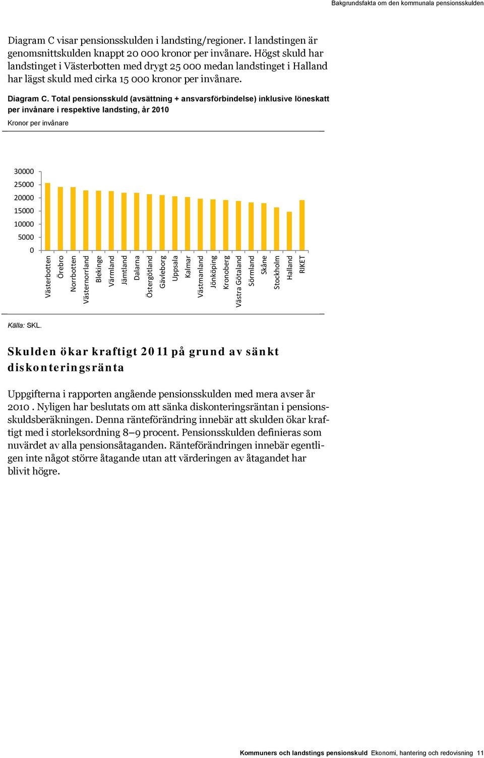 Total pensionsskuld (avsättning + ansvarsförbindelse) inklusive löneskatt per invånare i respektive landsting, år 21 Kronor per invånare 3 25 2 15 1 5 Västerbotten Örebro Norrbotten Västernorrland