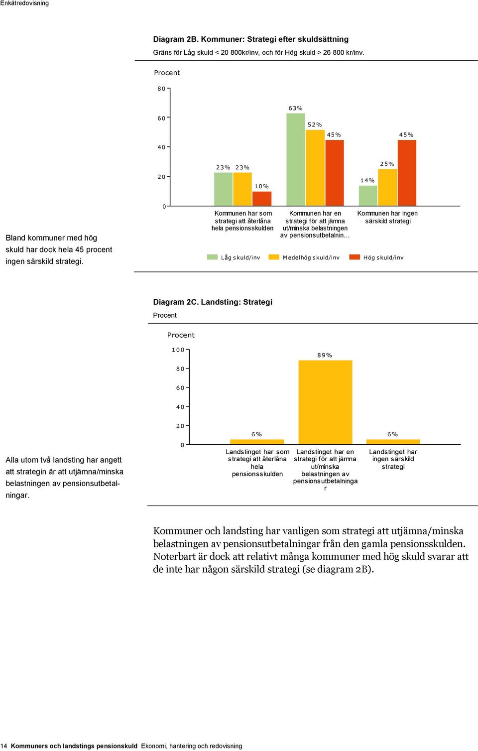 Kommunen har som strategi att återlåna hela pensionsskulden Kommunen har en strategi för att jämna ut/minska belastningen av pensionsutbetalnin Kommunen har ingen särskild strategi Låg skuld/inv