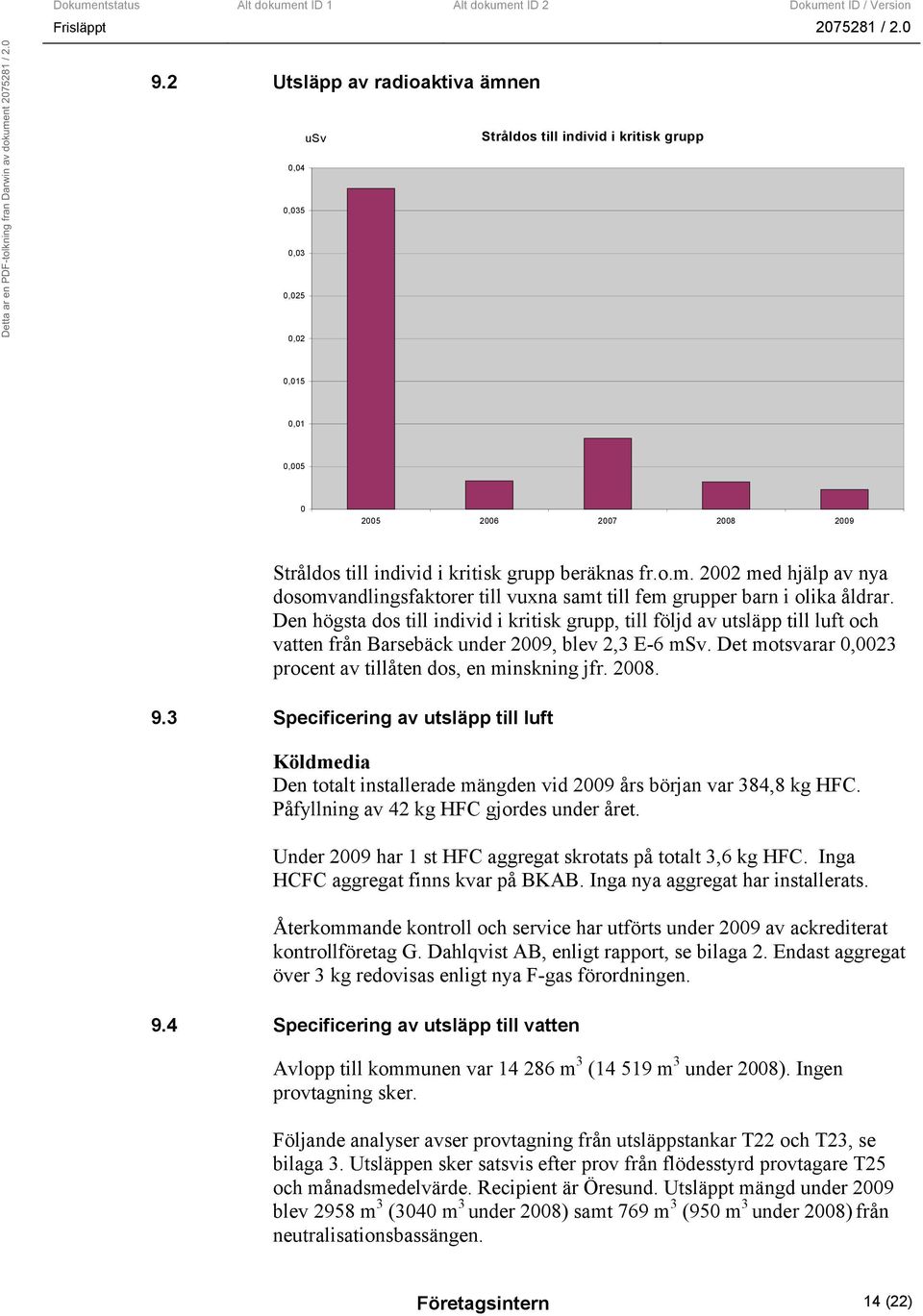 2008. 9.3 Specificering av utsläpp till luft Köldmedia Den totalt installerade mängden vid 2009 års början var 384,8 kg HFC. Påfyllning av 42 kg HFC gjordes under året.