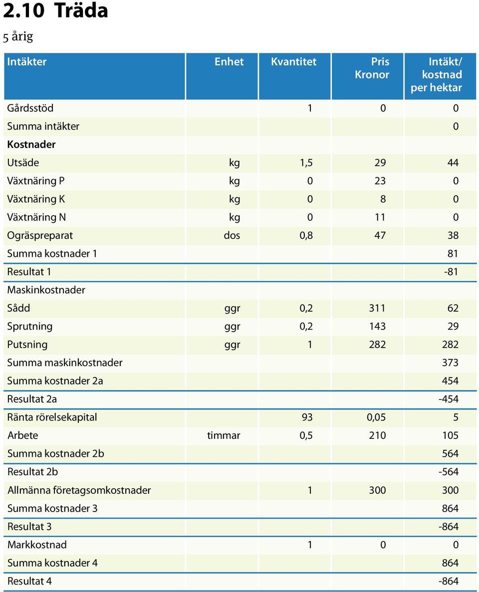 0,2 143 29 Putsning ggr 1 282 282 Summa maskinkostnader 373 Summa kostnader 2a 454 Resultat 2a -454 Ränta rörelsekapital 93 0,05 5 Arbete timmar 0,5 210 105 Summa